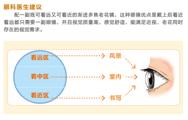 【圖文解答】近視和老花眼會(huì)共同存在嗎